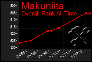 Total Graph of Makuniita