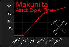 Total Graph of Makuniita