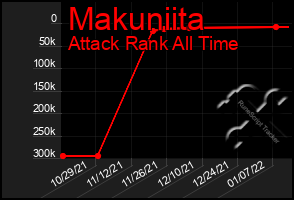 Total Graph of Makuniita