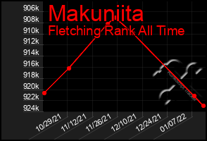 Total Graph of Makuniita