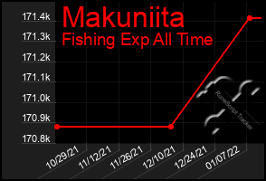 Total Graph of Makuniita