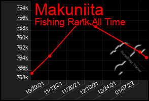 Total Graph of Makuniita