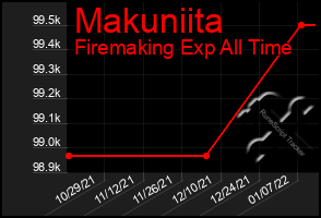 Total Graph of Makuniita