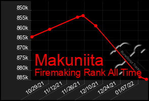 Total Graph of Makuniita