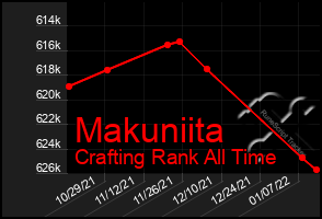 Total Graph of Makuniita