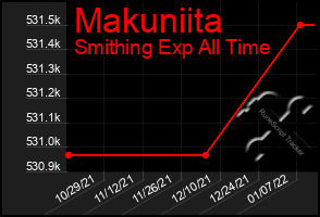 Total Graph of Makuniita