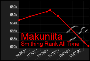 Total Graph of Makuniita