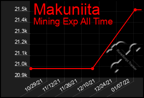 Total Graph of Makuniita