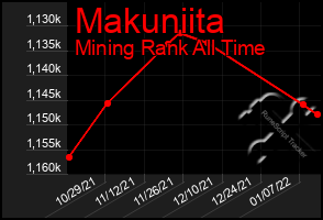 Total Graph of Makuniita