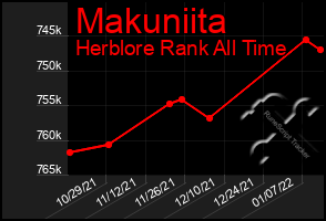 Total Graph of Makuniita