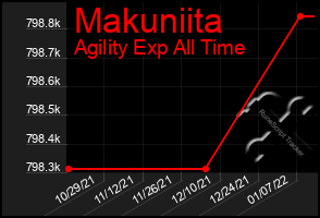 Total Graph of Makuniita