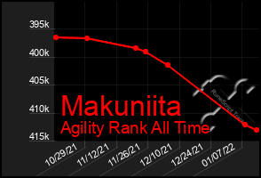 Total Graph of Makuniita