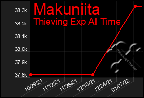 Total Graph of Makuniita