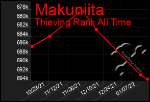 Total Graph of Makuniita