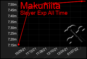 Total Graph of Makuniita