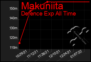 Total Graph of Makuniita