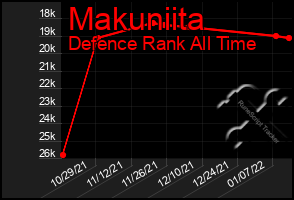 Total Graph of Makuniita