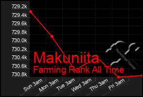 Total Graph of Makuniita