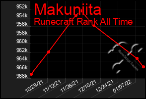 Total Graph of Makuniita