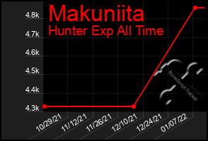 Total Graph of Makuniita