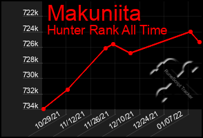 Total Graph of Makuniita