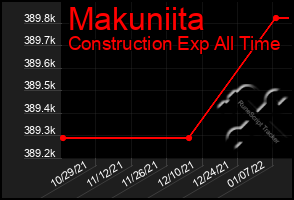 Total Graph of Makuniita