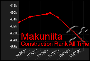 Total Graph of Makuniita