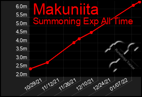 Total Graph of Makuniita