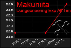 Total Graph of Makuniita