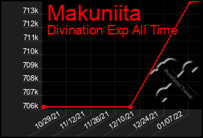 Total Graph of Makuniita