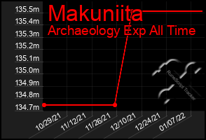 Total Graph of Makuniita