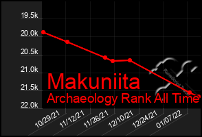 Total Graph of Makuniita