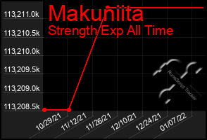 Total Graph of Makuniita