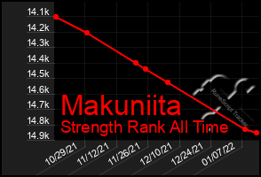 Total Graph of Makuniita