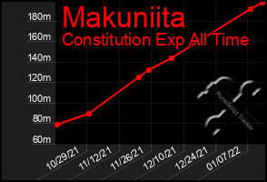 Total Graph of Makuniita