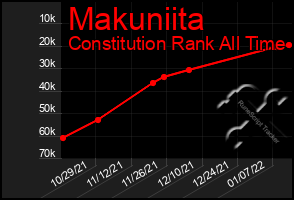 Total Graph of Makuniita