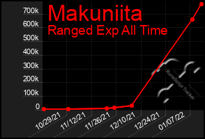 Total Graph of Makuniita