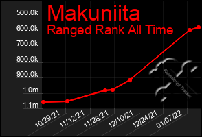 Total Graph of Makuniita