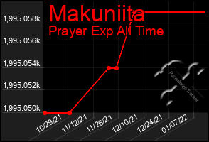 Total Graph of Makuniita