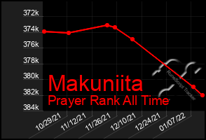 Total Graph of Makuniita