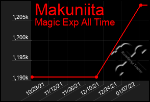 Total Graph of Makuniita