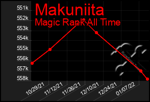 Total Graph of Makuniita