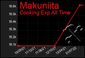 Total Graph of Makuniita