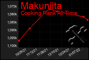 Total Graph of Makuniita