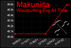 Total Graph of Makuniita