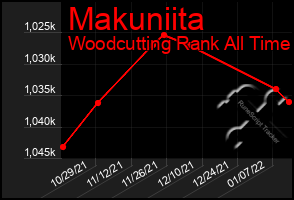 Total Graph of Makuniita