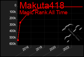 Total Graph of Makuta418