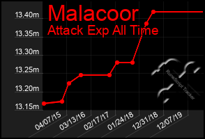 Total Graph of Malacoor