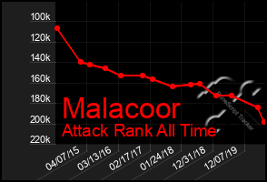 Total Graph of Malacoor