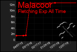 Total Graph of Malacoor